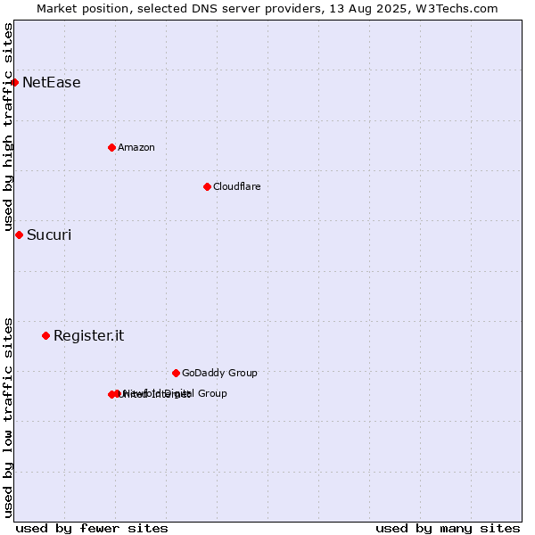 Market position of Register.it vs. Sucuri vs. NetEase