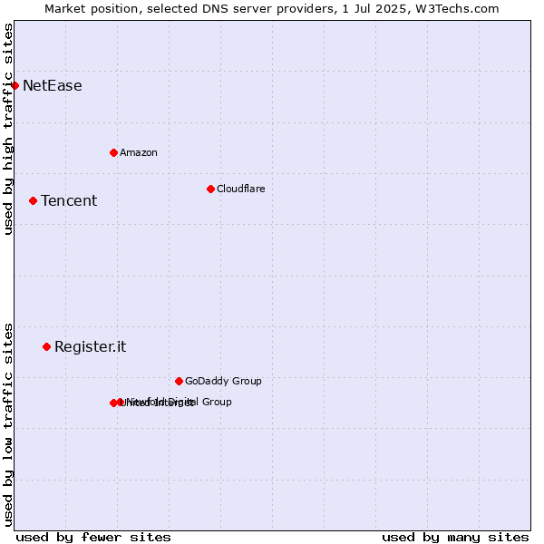 Market position of Register.it vs. Tencent vs. NetEase