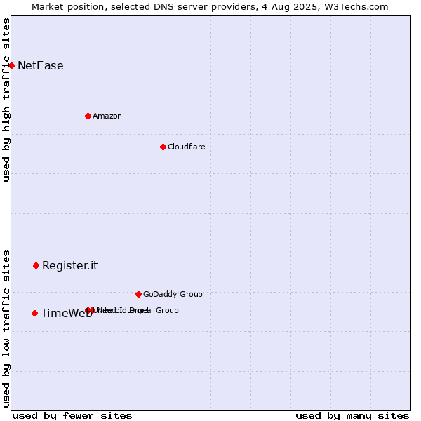 Market position of Register.it vs. TimeWeb vs. NetEase