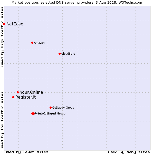 Market position of Your.Online vs. Register.it vs. NetEase