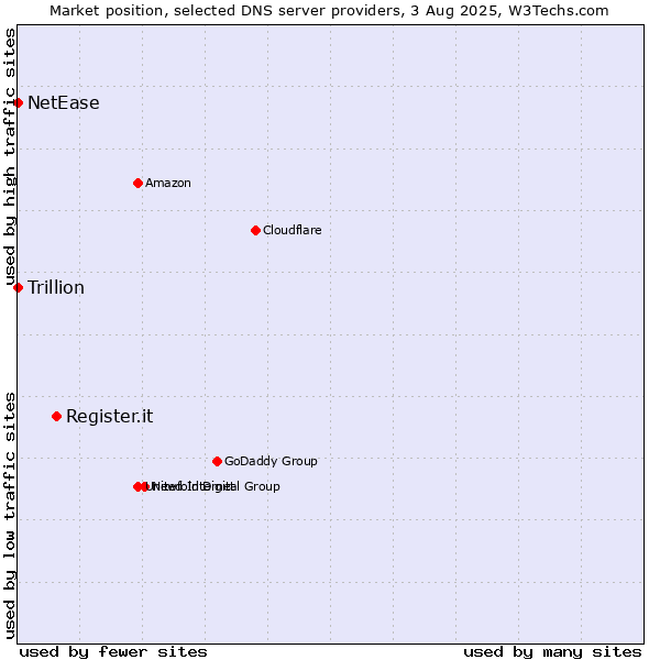 Market position of Register.it vs. NetEase vs. Trillion