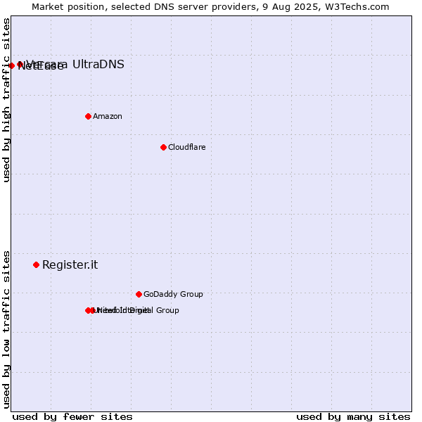 Market position of Register.it vs. Vercara UltraDNS vs. NetEase