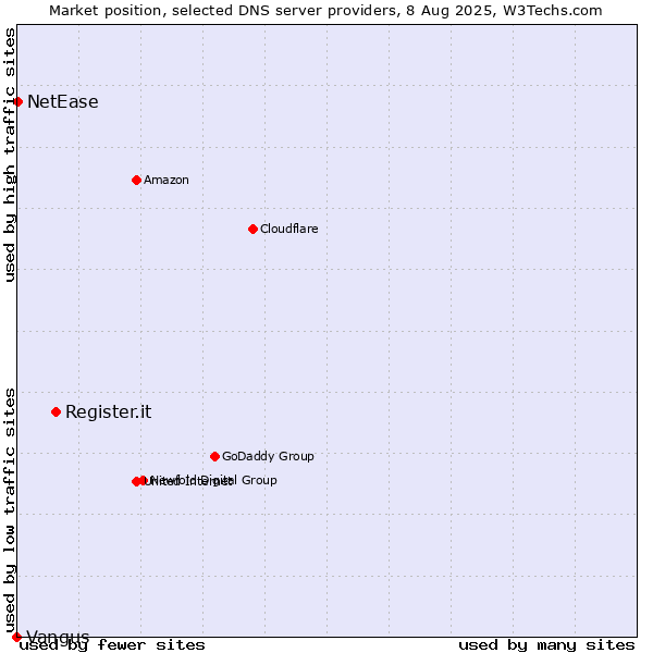 Market position of Register.it vs. NetEase vs. Vangus