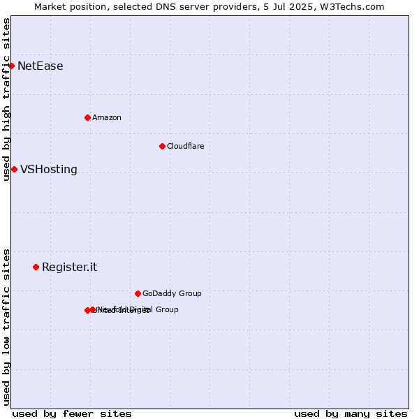 Market position of Register.it vs. VSHosting vs. NetEase