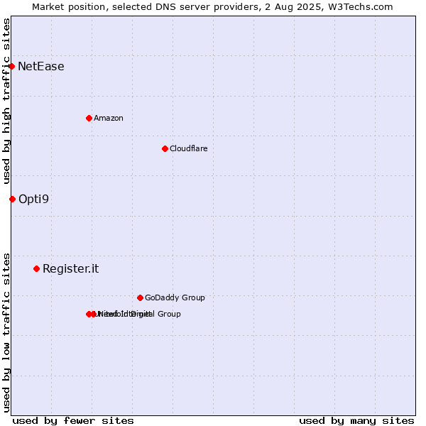 Market position of Register.it vs. Opti9 vs. NetEase