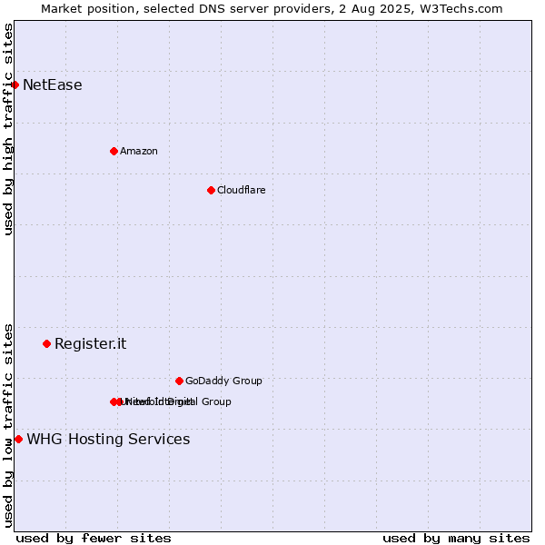 Market position of Register.it vs. WHG Hosting Services vs. NetEase