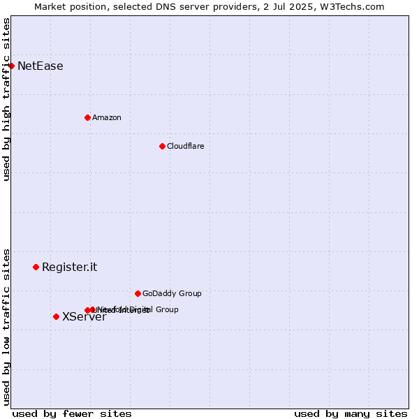 Market position of XServer vs. Register.it vs. NetEase