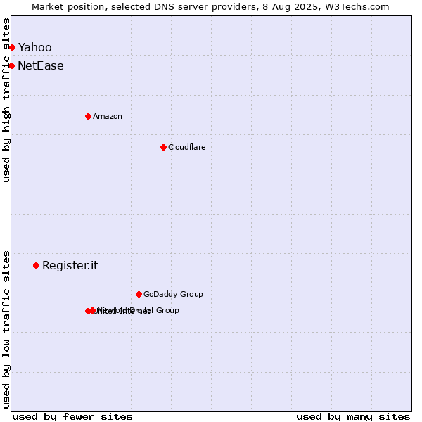 Market position of Register.it vs. Yahoo vs. NetEase