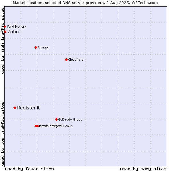 Market position of Register.it vs. Zoho vs. NetEase