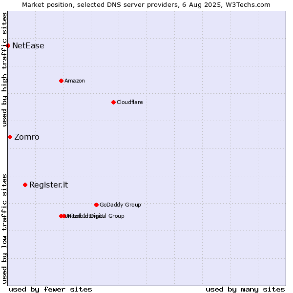 Market position of Register.it vs. Zomro vs. NetEase