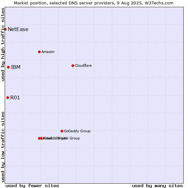 Market position of IBM vs. R01 vs. NetEase