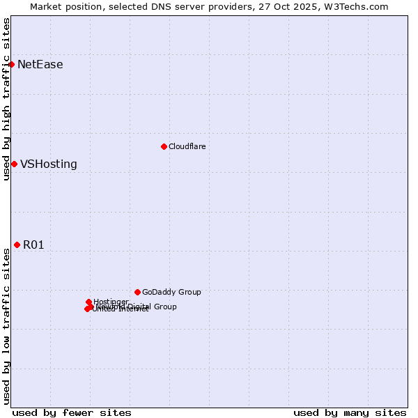 Market position of R01 vs. VSHosting vs. NetEase