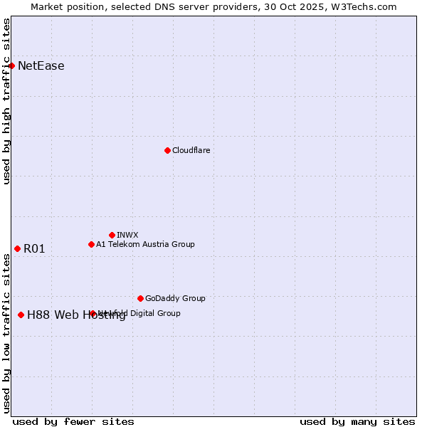 Market position of H88 Web Hosting vs. R01 vs. NetEase
