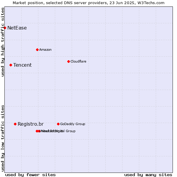 Market position of Registro.br vs. Tencent vs. NetEase