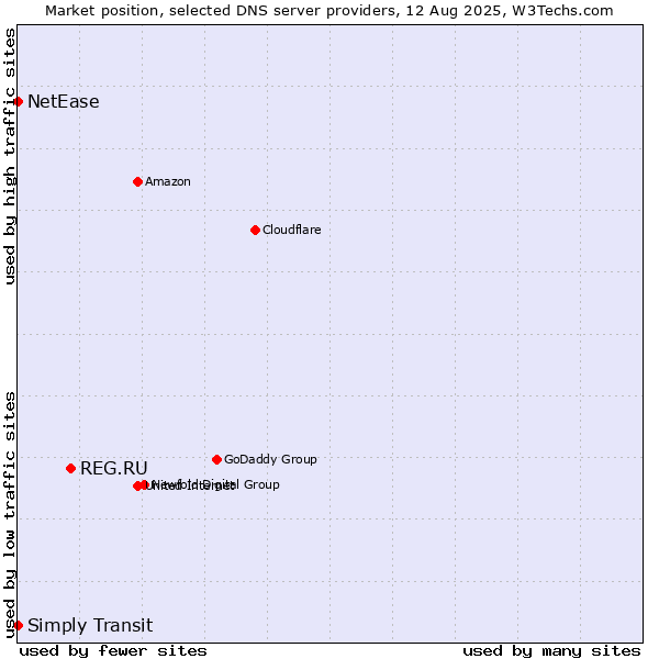 Market position of REG.RU vs. Simply Transit vs. NetEase