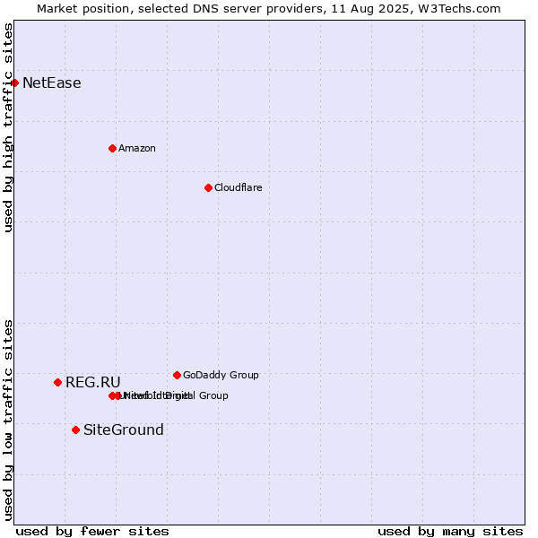 Market position of SiteGround vs. REG.RU vs. NetEase