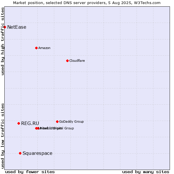 Market position of Squarespace vs. REG.RU vs. NetEase