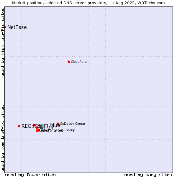Market position of team.blue vs. REG.RU vs. NetEase