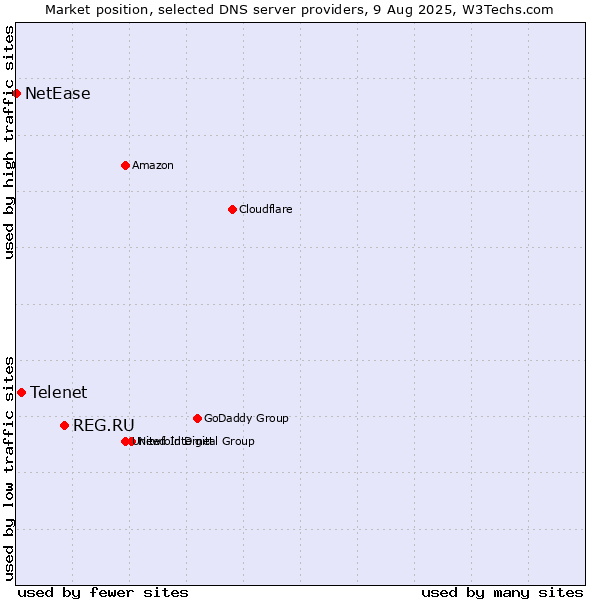 Market position of REG.RU vs. Telenet vs. NetEase