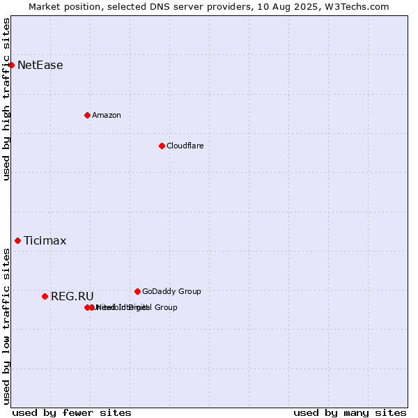 Market position of REG.RU vs. Ticimax vs. NetEase