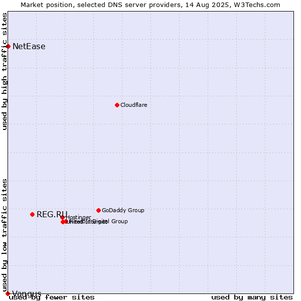 Market position of REG.RU vs. NetEase vs. Vangus