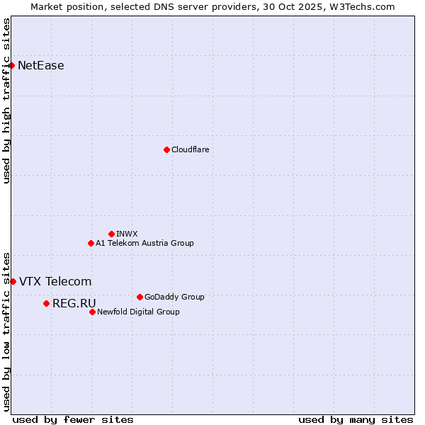 Market position of REG.RU vs. VTX Telecom vs. NetEase