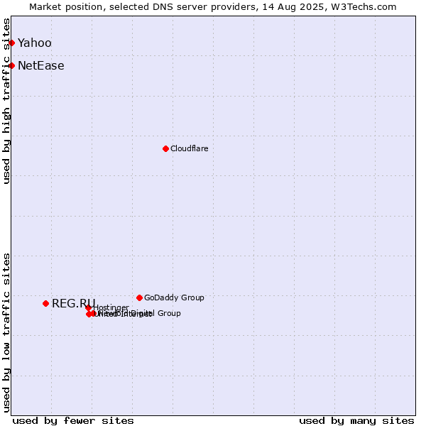 Market position of REG.RU vs. Yahoo vs. NetEase