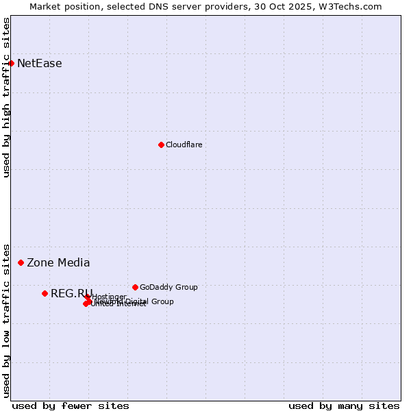 Market position of REG.RU vs. Zone Media vs. NetEase