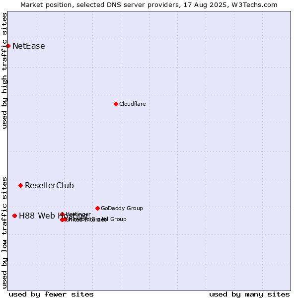 Market position of ResellerClub vs. H88 Web Hosting vs. NetEase