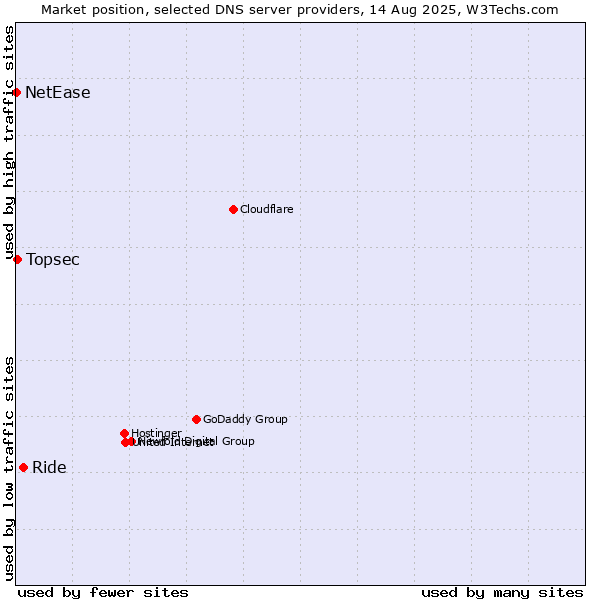 Market position of Ride vs. Topsec vs. NetEase