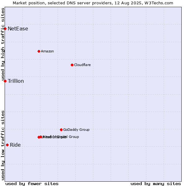 Market position of Ride vs. NetEase vs. Trillion