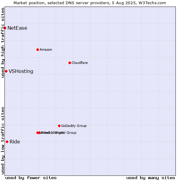 Market position of Ride vs. VSHosting vs. NetEase