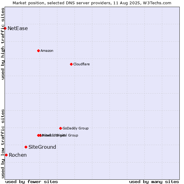 Market position of SiteGround vs. Rochen vs. NetEase