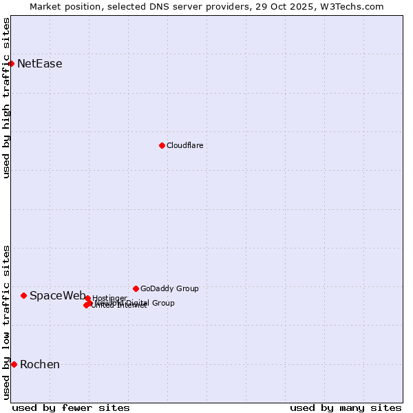 Market position of SpaceWeb vs. Rochen vs. NetEase