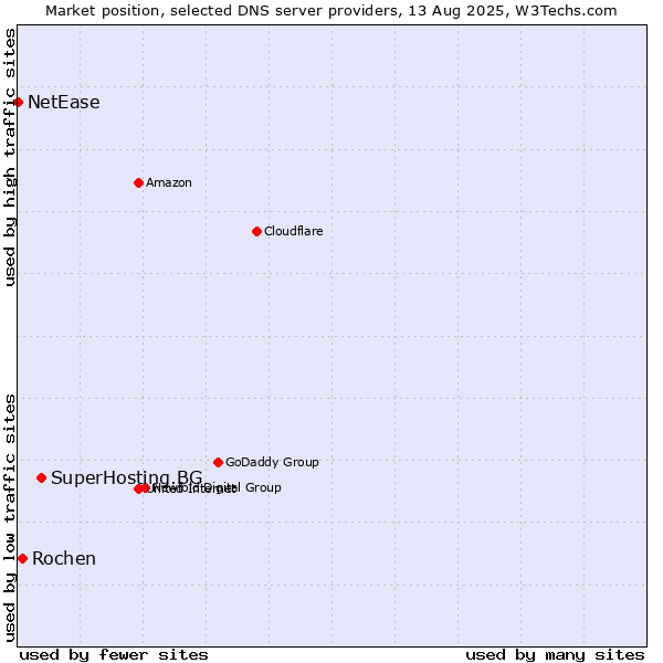 Market position of SuperHosting.BG vs. Rochen vs. NetEase