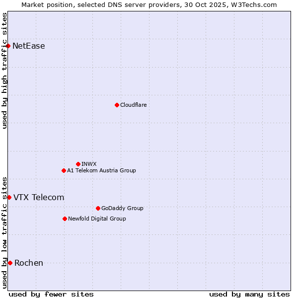 Market position of Rochen vs. VTX Telecom vs. NetEase