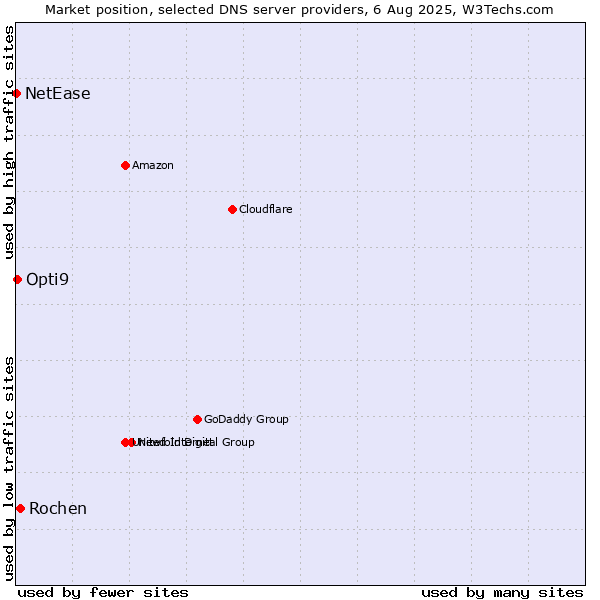 Market position of Rochen vs. Opti9 vs. NetEase