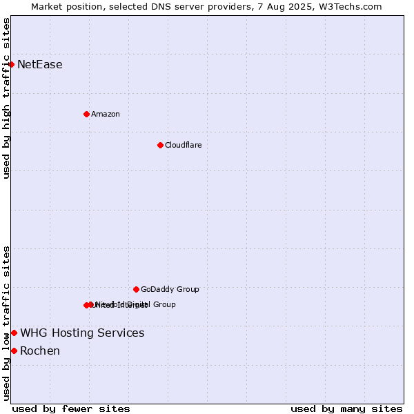 Market position of Rochen vs. WHG Hosting Services vs. NetEase