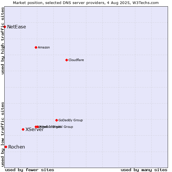 Market position of XServer vs. Rochen vs. NetEase