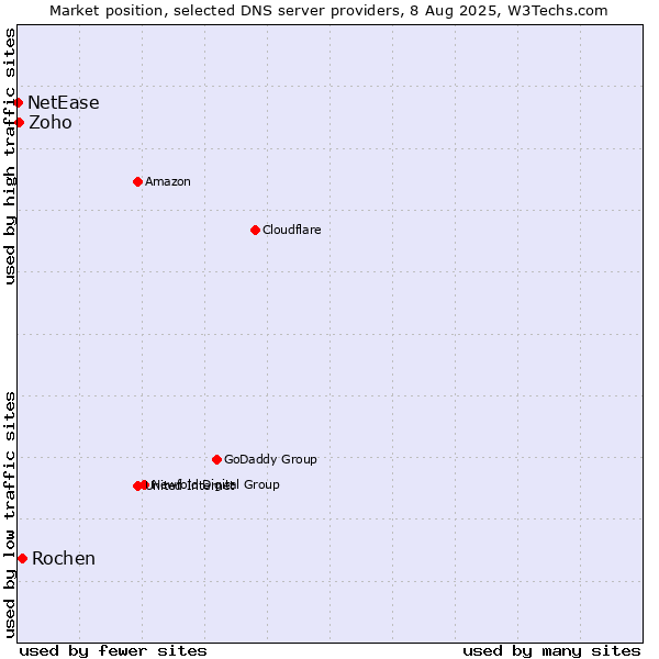 Market position of Rochen vs. Zoho vs. NetEase