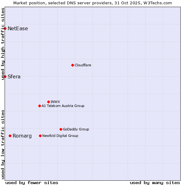 Market position of Romarg vs. Sfera vs. NetEase