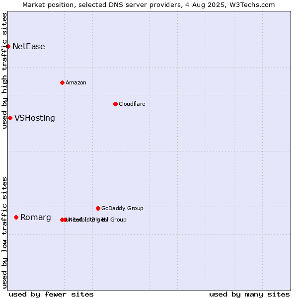 Market position of Romarg vs. VSHosting vs. NetEase