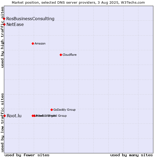 Market position of Root.lu vs. NetEase vs. RosBusinessConsulting