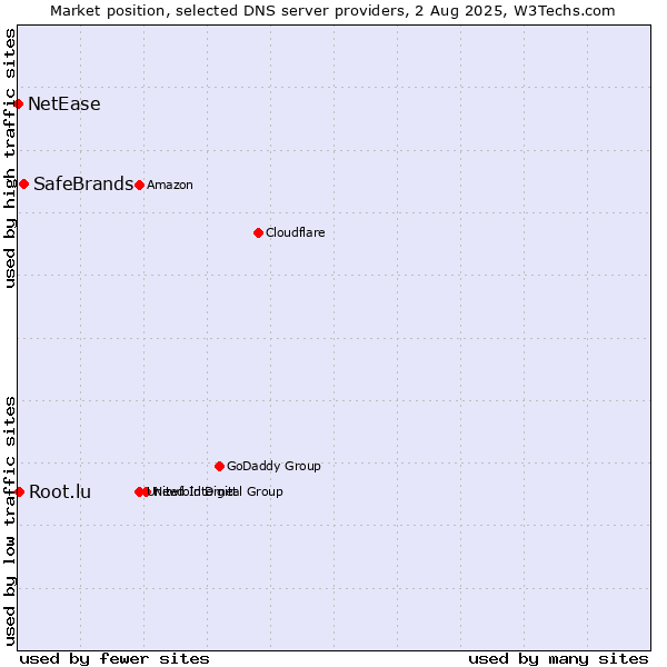 Market position of SafeBrands vs. Root.lu vs. NetEase
