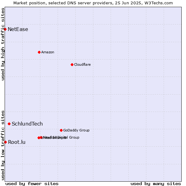 Market position of SchlundTech vs. Root.lu vs. NetEase