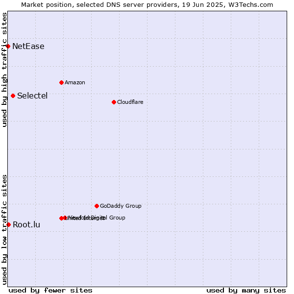 Market position of Selectel vs. Root.lu vs. NetEase