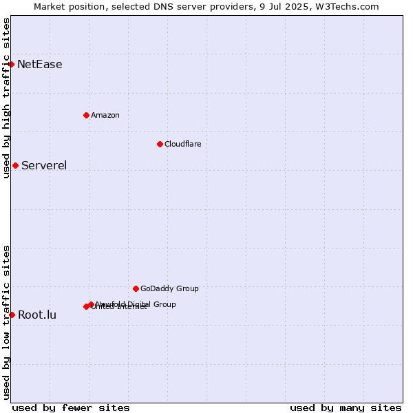 Market position of Serverel vs. Root.lu vs. NetEase
