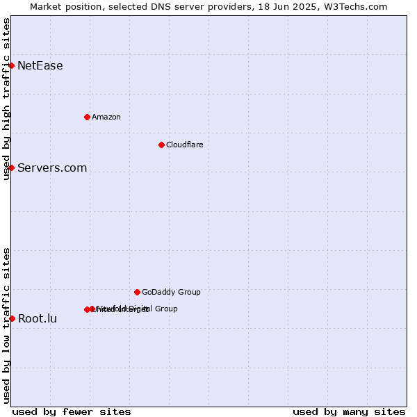 Market position of Root.lu vs. Servers.com vs. NetEase