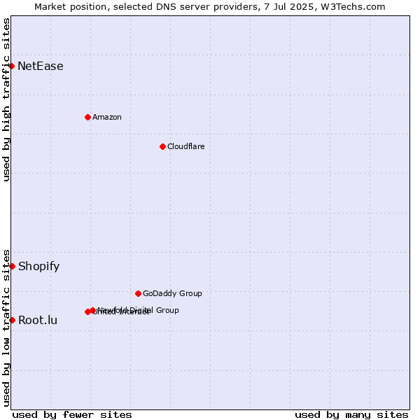 Market position of Root.lu vs. Shopify vs. NetEase