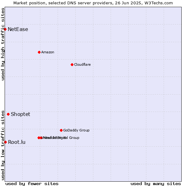 Market position of Shoptet vs. Root.lu vs. NetEase